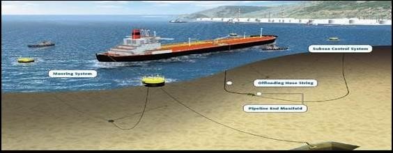 Conventional Buoy Mooring Diagram
